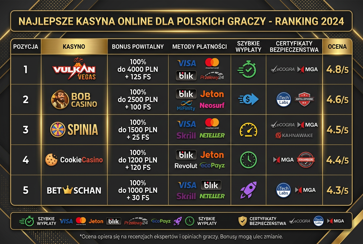 Ranking najlepszych kasyn na prawdziwe pieniądze w Polsce 2026